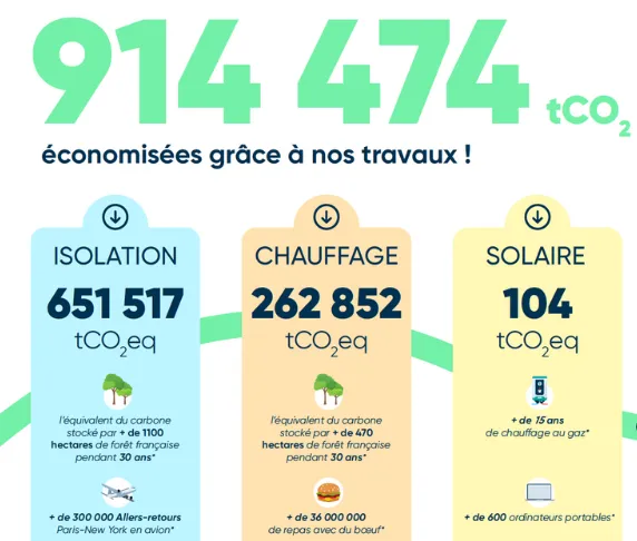 914 474 tonnes de CO2 d'économies réalisées grâce à nos travaux